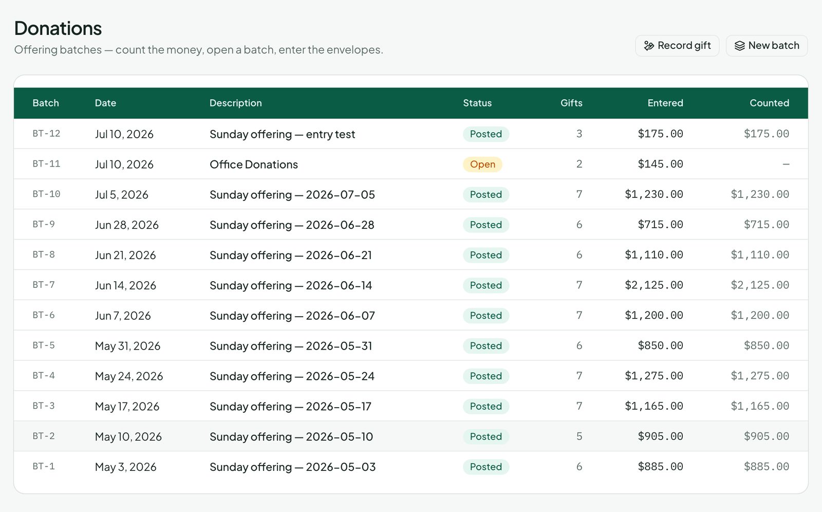 Offering batches in Vestry: posted Sunday batches with gift counts, entered and counted totals