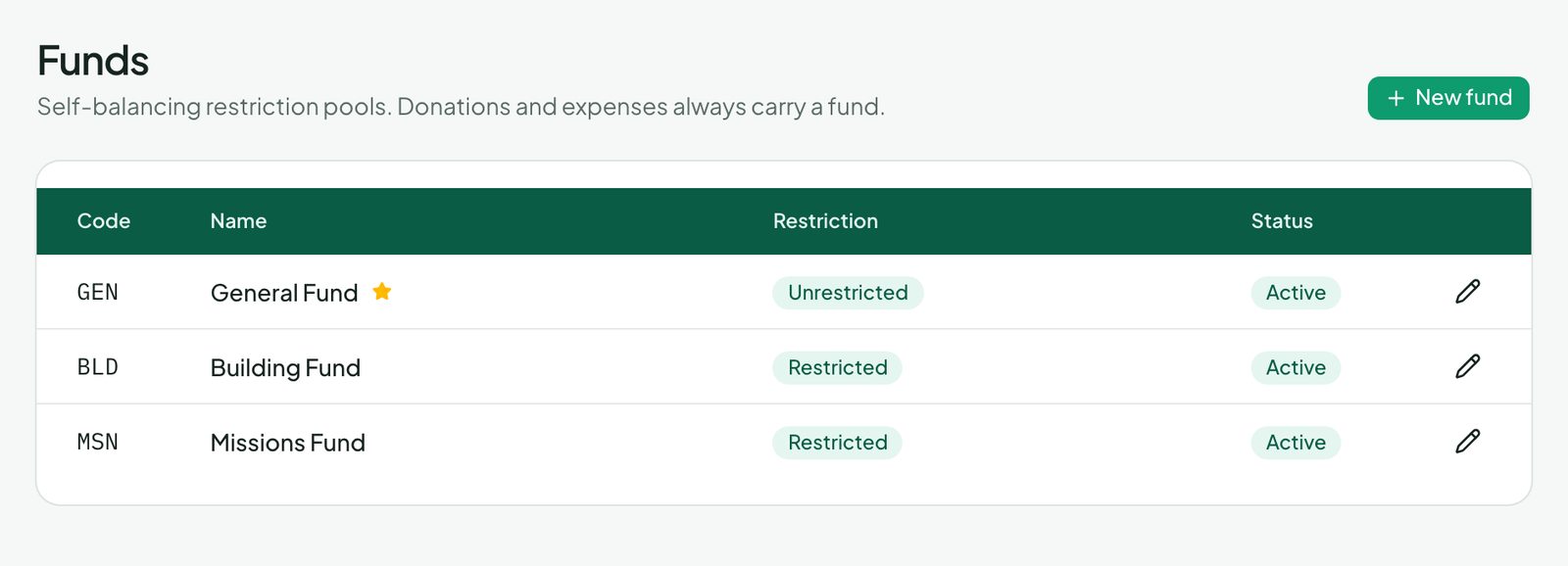 The Funds page in Vestry: General, Building, and Missions funds with restriction badges