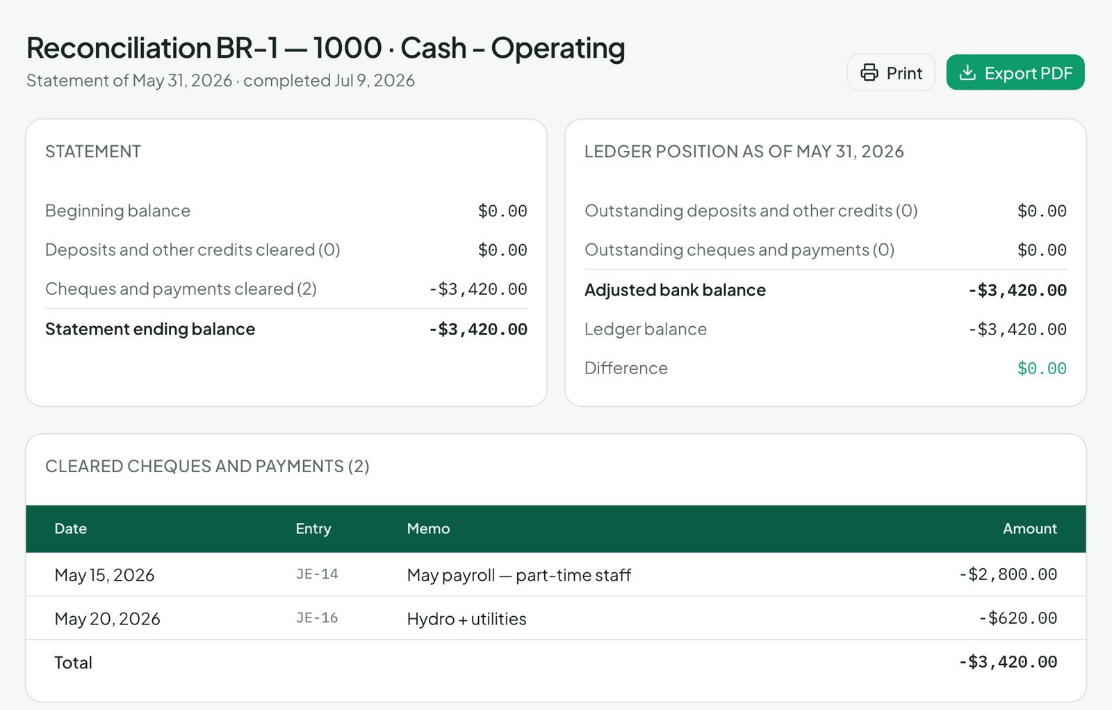 A completed bank reconciliation in Vestry: statement and ledger positions matching, difference $0.00, with an Export PDF button